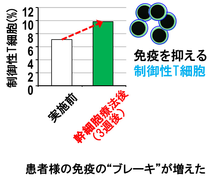 自己免疫疾患・免疫介在性疾患症例への投与①