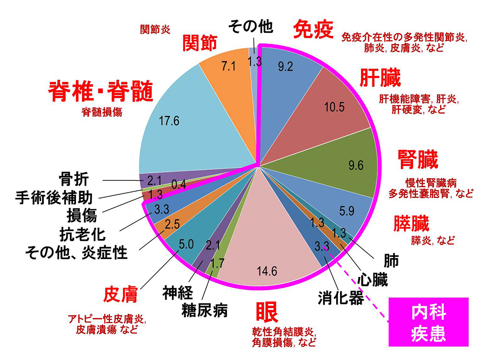 当院で間葉系幹細胞療法を適応した疾患分野